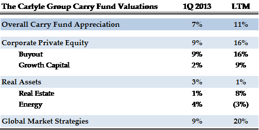 Valuations