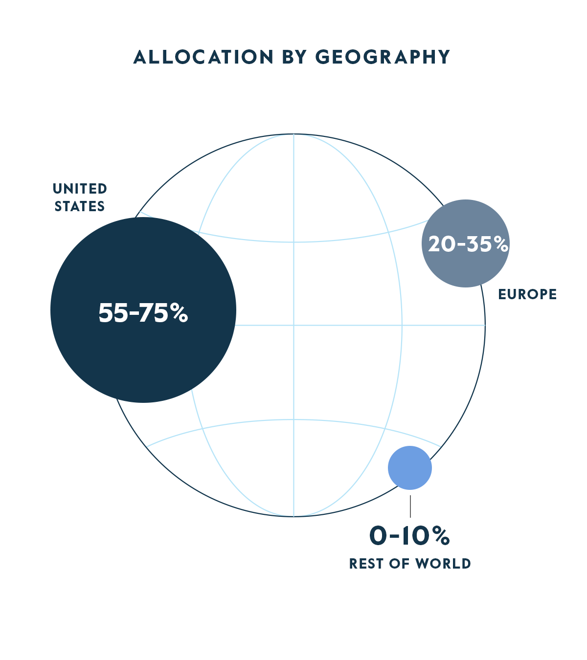 CAPM SICAV Allocation by Geography