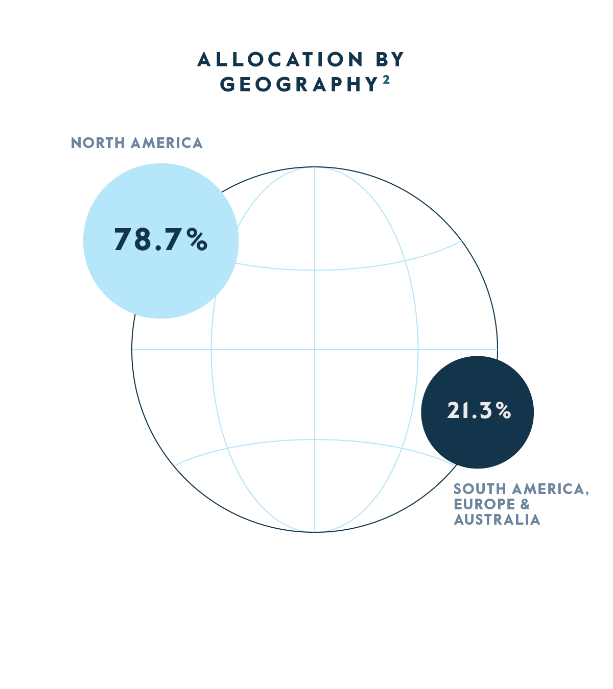 CTAC Allocation by Geography 