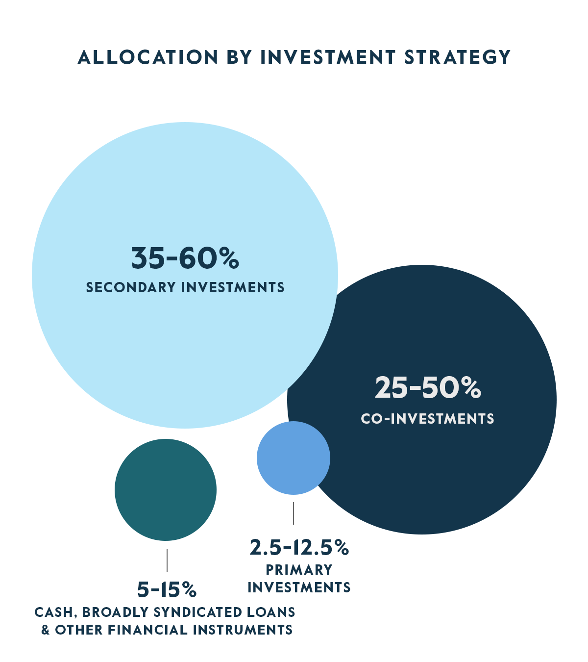 CAPM SICAV Allocation by Investment Strategy