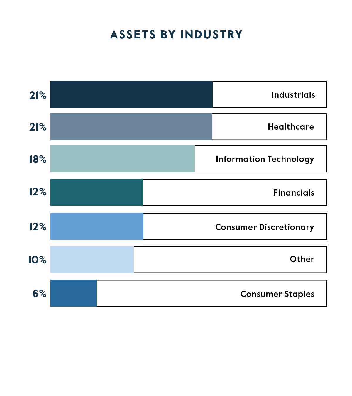 CAPM Allocation by Industry