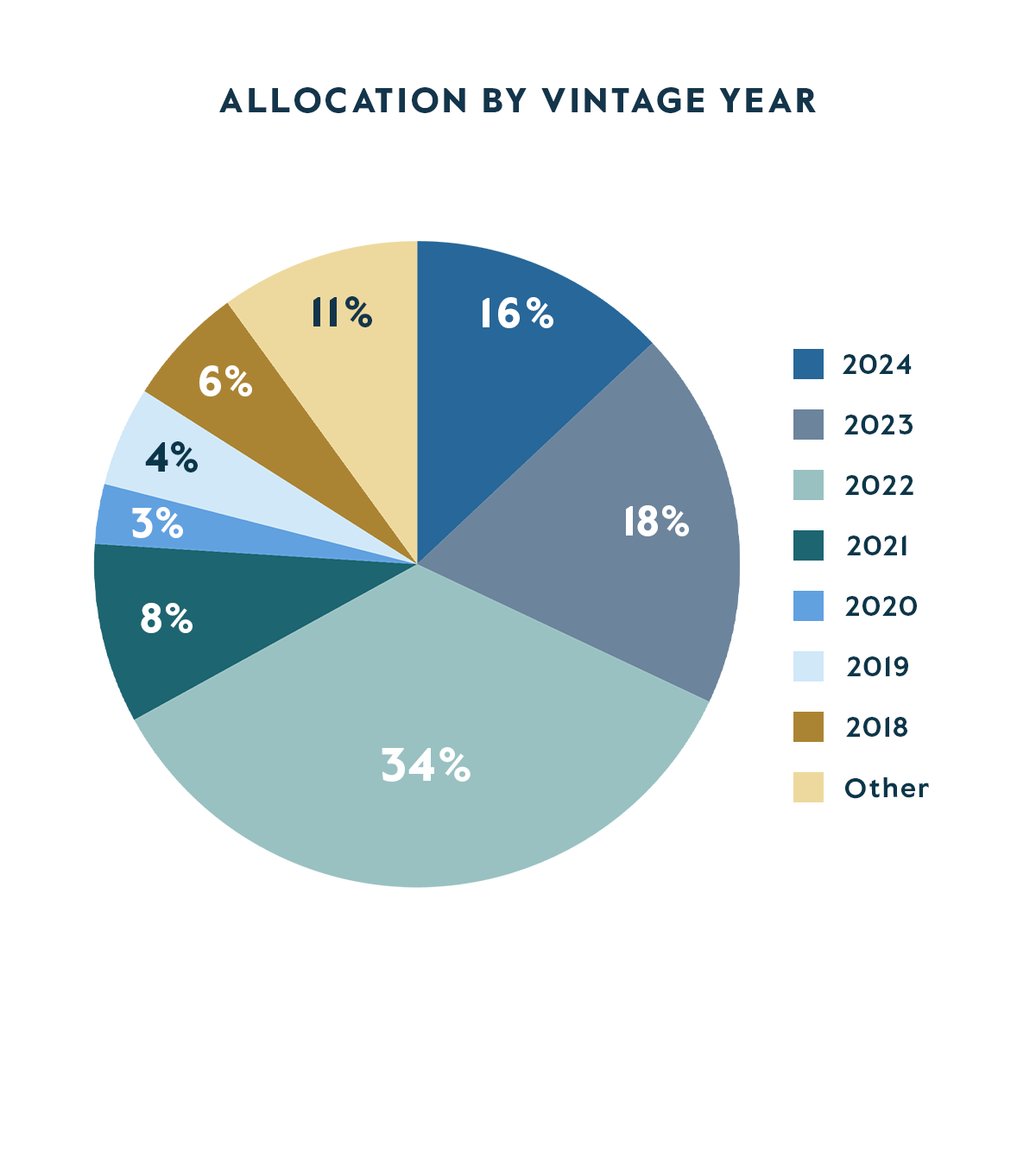 CAPM Allocation by Vintage Year