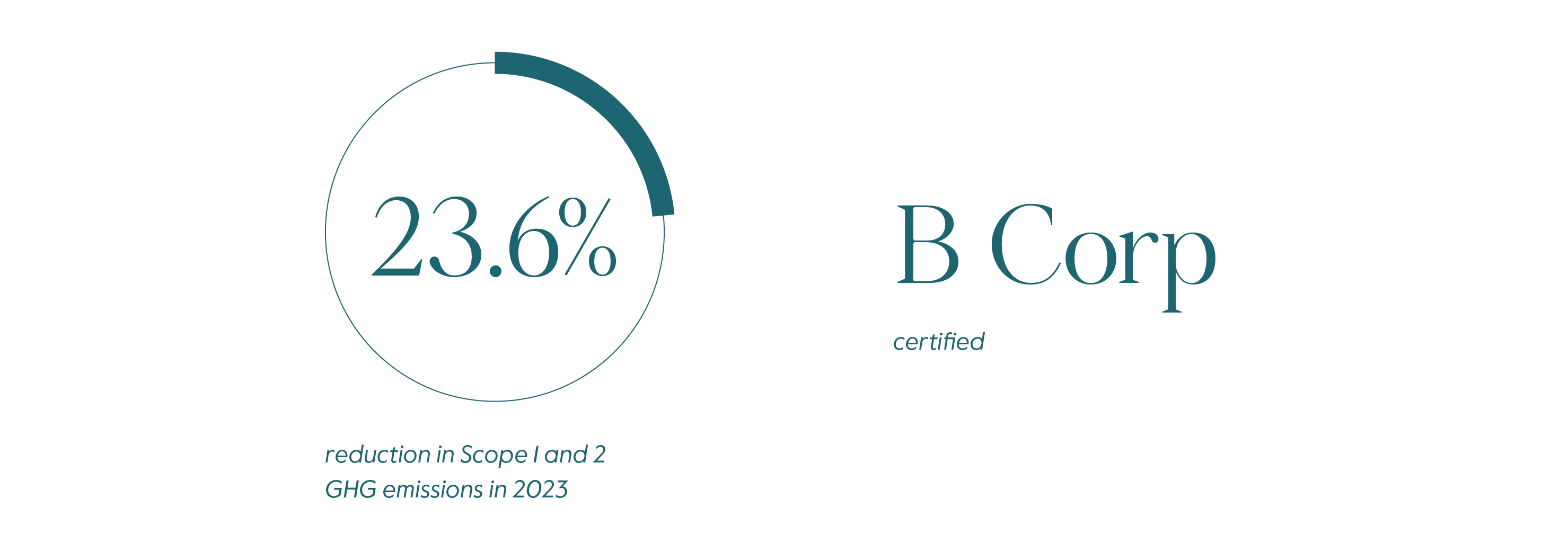 Uncommon ESG Case Study Statistics