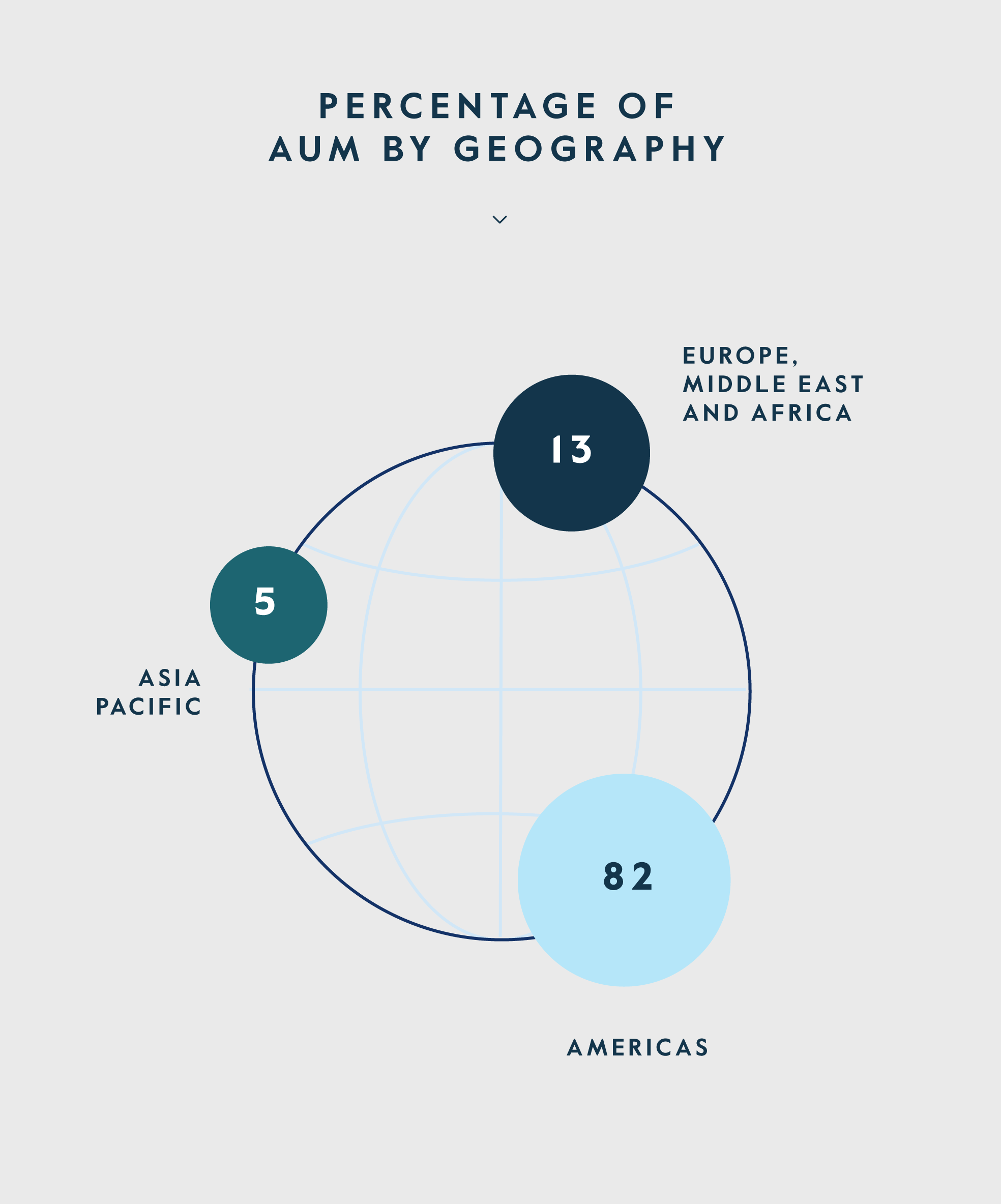 AUM by Geography 2024 Q2