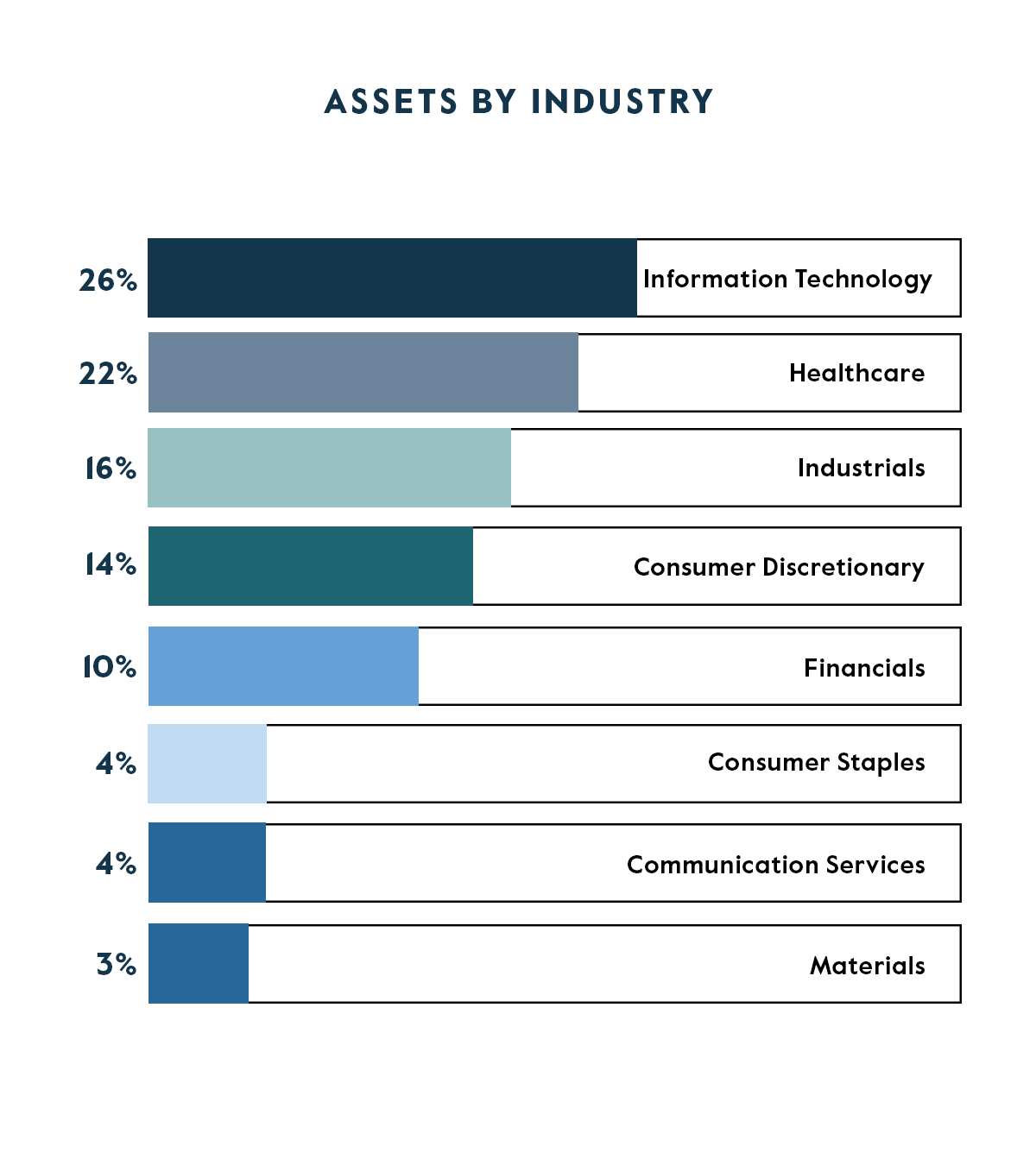 Allocation by Industry